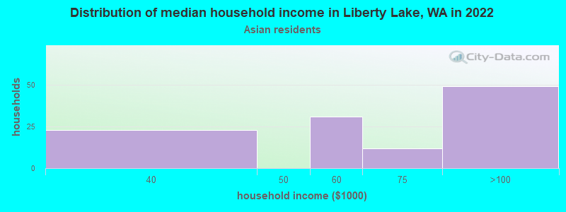 Distribution of median household income in Liberty Lake, WA in 2022