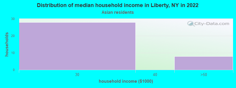 Distribution of median household income in Liberty, NY in 2022