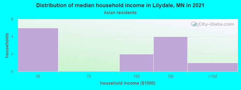 Distribution of median household income in Lilydale, MN in 2022
