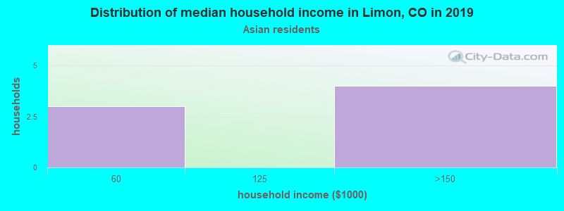 Distribution of median household income in Limon, CO in 2022
