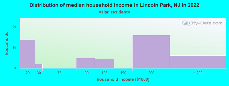 Distribution of median household income in Lincoln Park, NJ in 2022