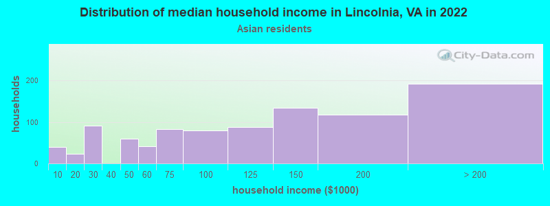 Distribution of median household income in Lincolnia, VA in 2022