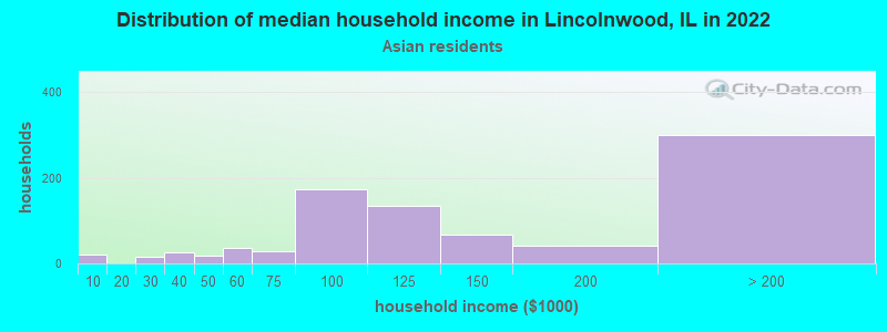 Distribution of median household income in Lincolnwood, IL in 2022