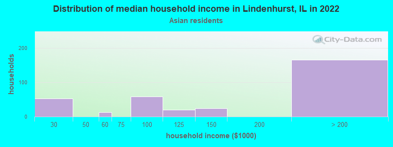 Distribution of median household income in Lindenhurst, IL in 2022