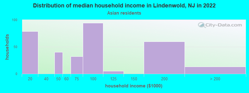 Distribution of median household income in Lindenwold, NJ in 2022