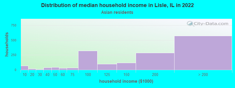 Distribution of median household income in Lisle, IL in 2022