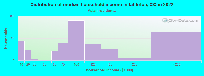 Distribution of median household income in Littleton, CO in 2022