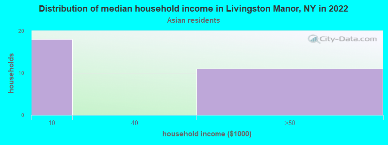 Distribution of median household income in Livingston Manor, NY in 2022
