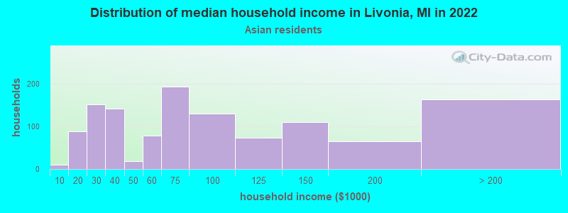 Distribution of median household income in Livonia, MI in 2022