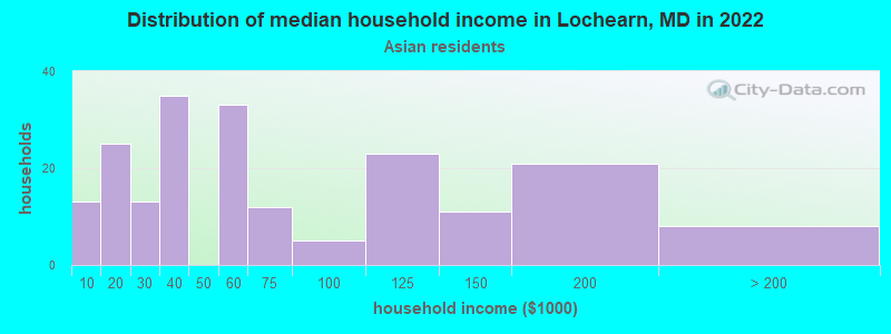 Distribution of median household income in Lochearn, MD in 2022