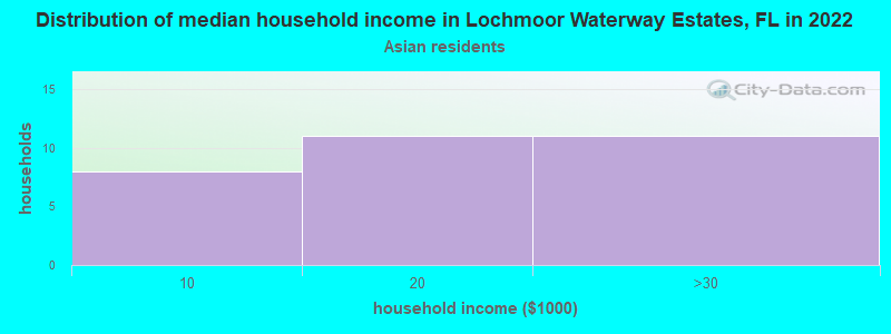 Distribution of median household income in Lochmoor Waterway Estates, FL in 2022