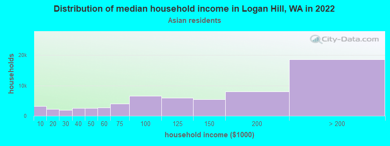 Distribution of median household income in Logan Hill, WA in 2022