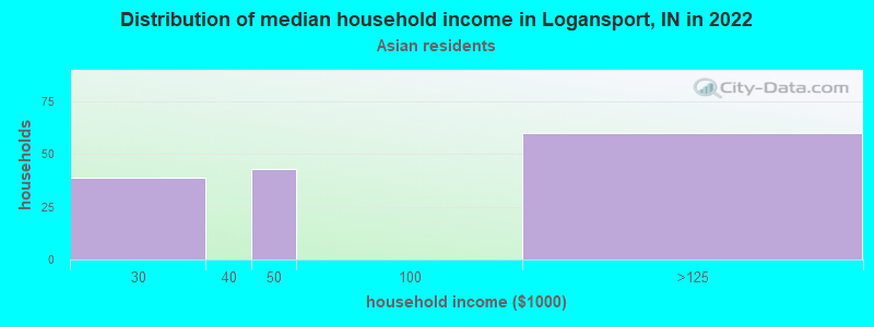 Distribution of median household income in Logansport, IN in 2022