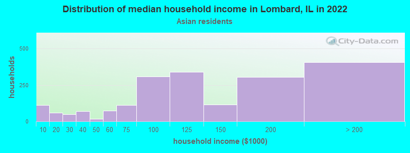 Distribution of median household income in Lombard, IL in 2022