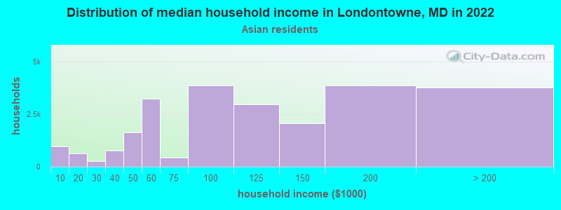 Distribution of median household income in Londontowne, MD in 2022