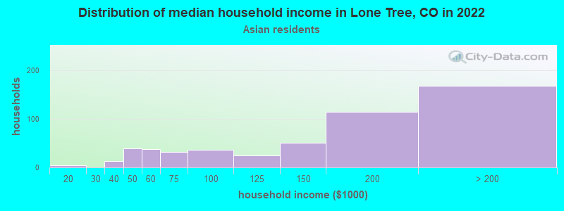 Distribution of median household income in Lone Tree, CO in 2022