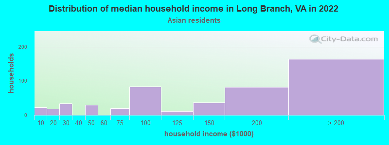 Distribution of median household income in Long Branch, VA in 2022