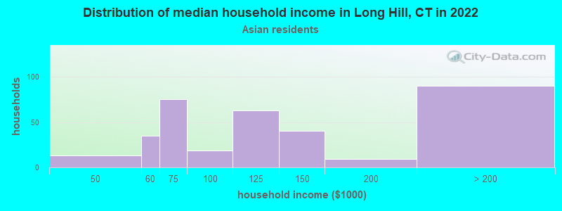 Distribution of median household income in Long Hill, CT in 2022