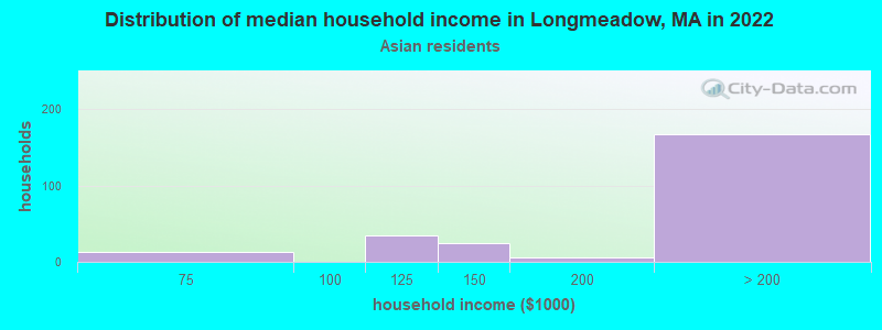 Distribution of median household income in Longmeadow, MA in 2022