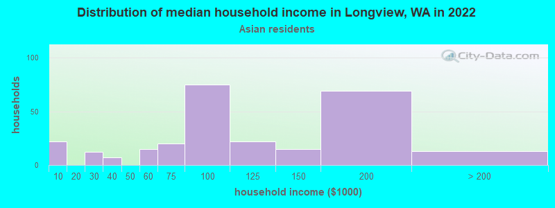 Distribution of median household income in Longview, WA in 2022