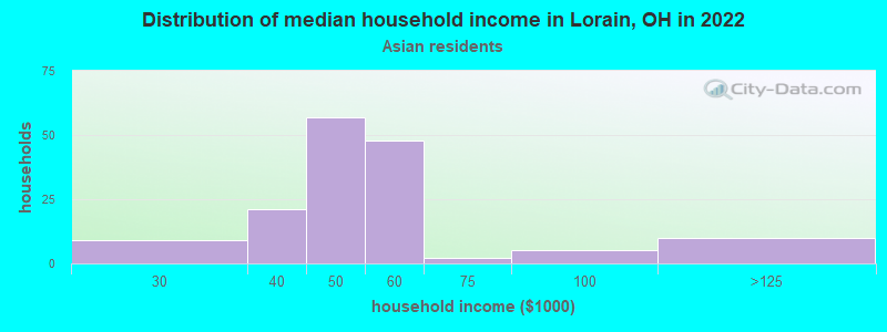 Distribution of median household income in Lorain, OH in 2022