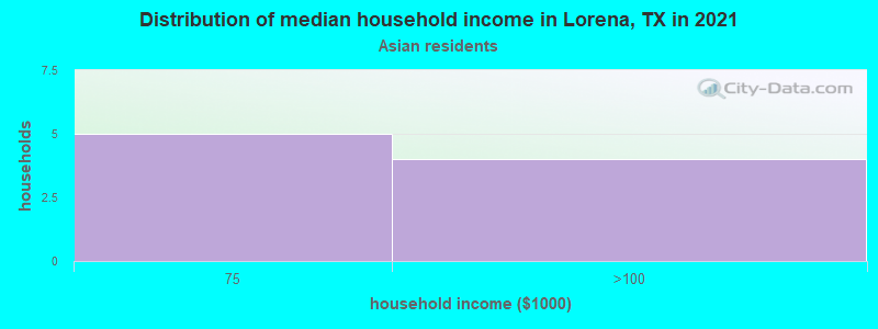 Distribution of median household income in Lorena, TX in 2022