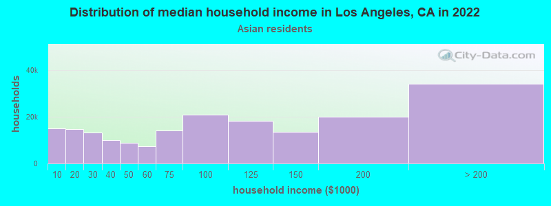 Distribution of median household income in Los Angeles, CA in 2022