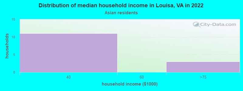 Distribution of median household income in Louisa, VA in 2022