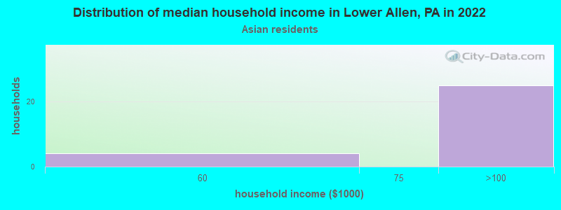 Distribution of median household income in Lower Allen, PA in 2022