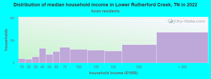 Distribution of median household income in Lower Rutherford Creek, TN in 2022