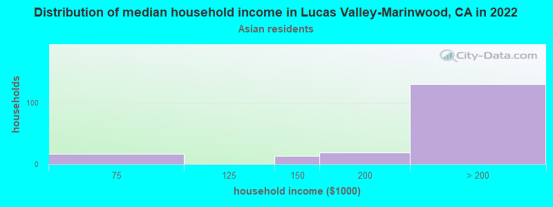 Distribution of median household income in Lucas Valley-Marinwood, CA in 2022