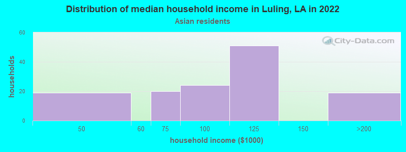 Distribution of median household income in Luling, LA in 2022