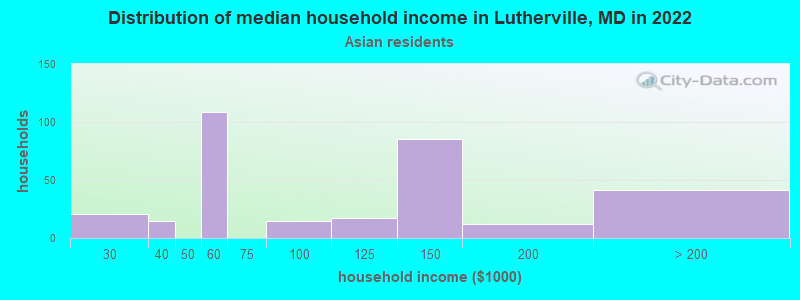 Distribution of median household income in Lutherville, MD in 2022