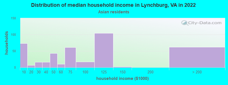 Distribution of median household income in Lynchburg, VA in 2022