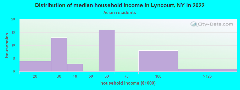 Distribution of median household income in Lyncourt, NY in 2022