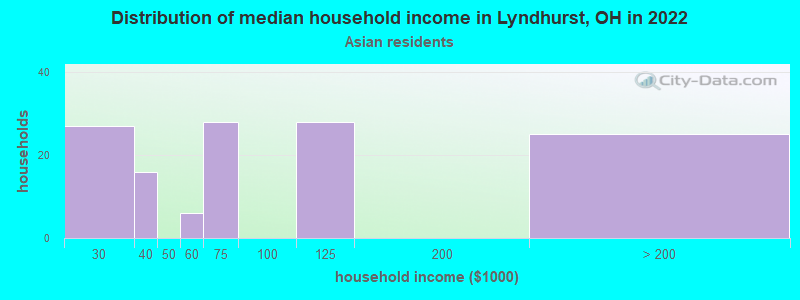 Distribution of median household income in Lyndhurst, OH in 2022