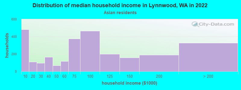 Distribution of median household income in Lynnwood, WA in 2022