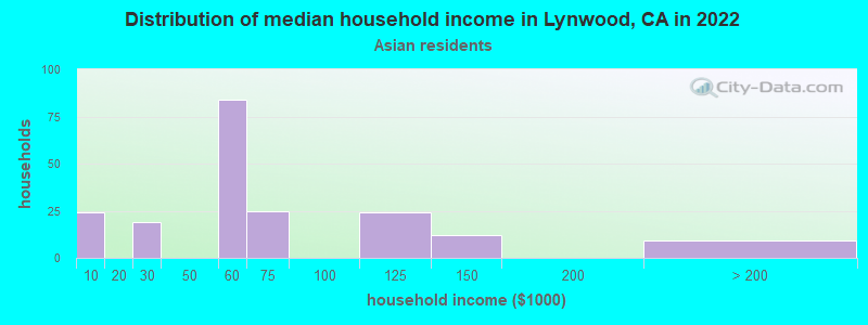 Distribution of median household income in Lynwood, CA in 2022