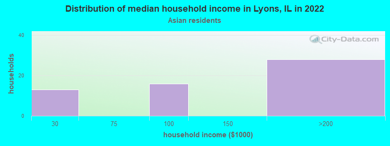 Distribution of median household income in Lyons, IL in 2022