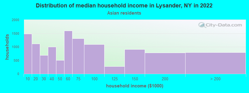 Distribution of median household income in Lysander, NY in 2022