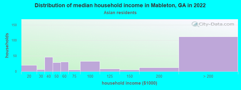 Distribution of median household income in Mableton, GA in 2022