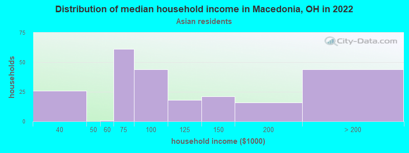 Distribution of median household income in Macedonia, OH in 2022