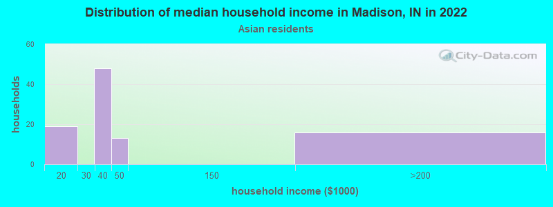 Distribution of median household income in Madison, IN in 2022