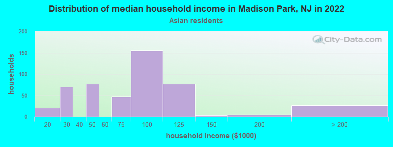 Distribution of median household income in Madison Park, NJ in 2022