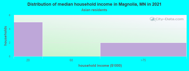 Distribution of median household income in Magnolia, MN in 2022