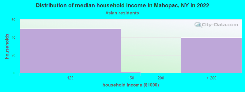 Distribution of median household income in Mahopac, NY in 2022