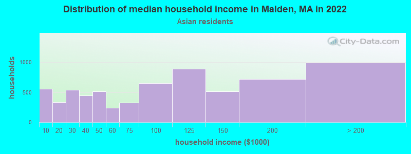 Distribution of median household income in Malden, MA in 2022