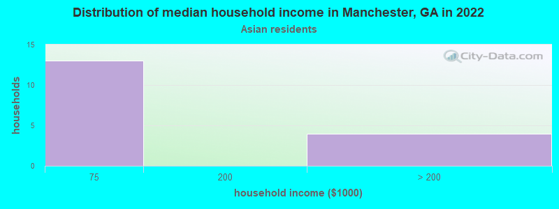 Distribution of median household income in Manchester, GA in 2022