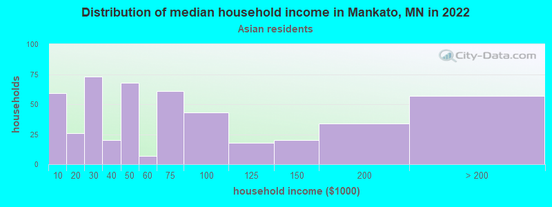 Distribution of median household income in Mankato, MN in 2022
