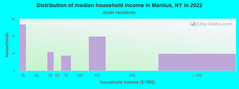 Distribution of median household income in Manlius, NY in 2022